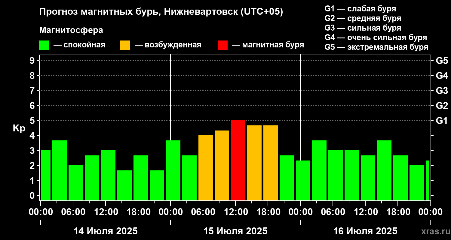 Прогноз геомагнитного индекса Kp
