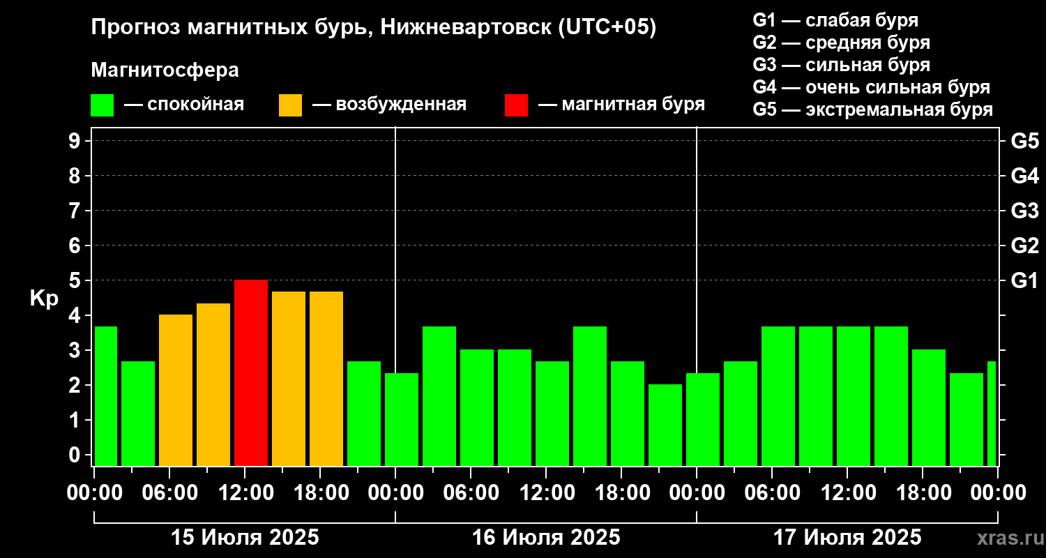 Прогноз геомагнитного индекса Kp