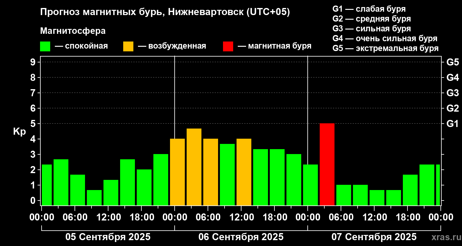 Прогноз геомагнитного индекса Kp