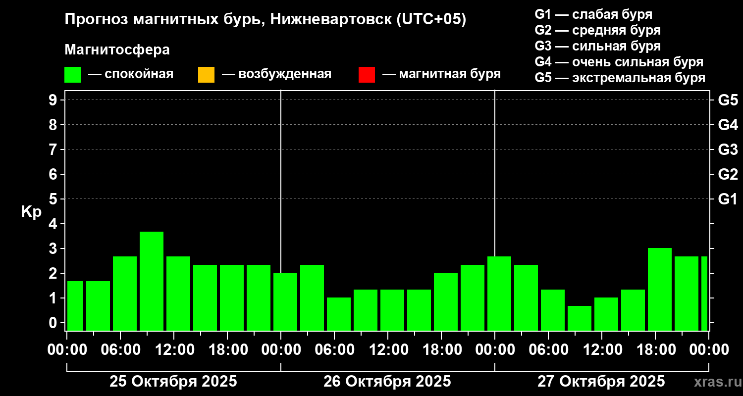 Прогноз геомагнитного индекса Kp