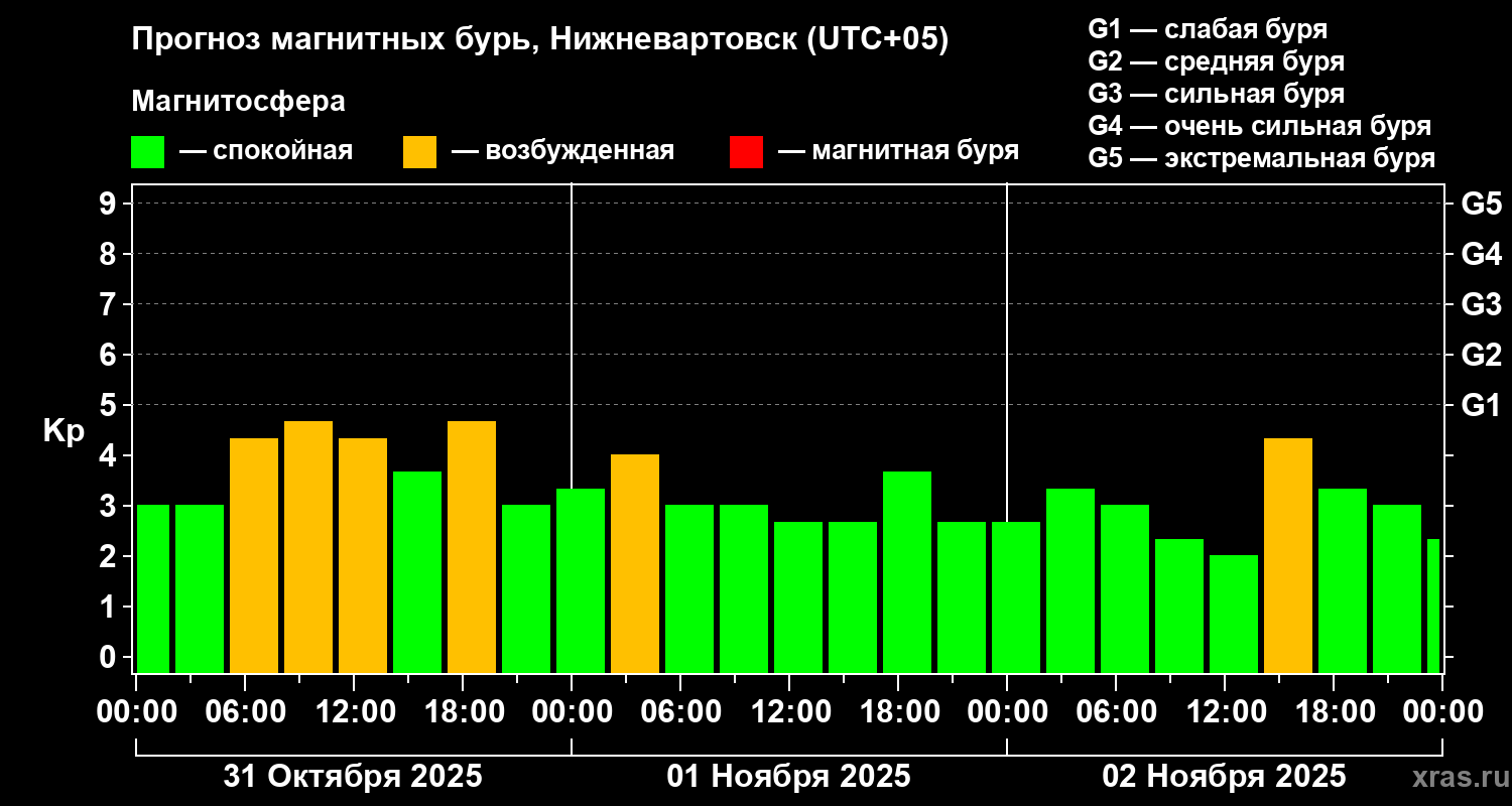 Прогноз геомагнитного индекса Kp