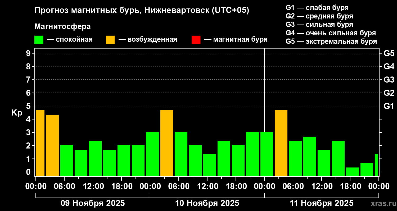 Прогноз геомагнитного индекса Kp
