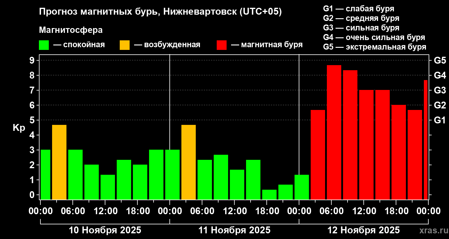 Прогноз геомагнитного индекса Kp