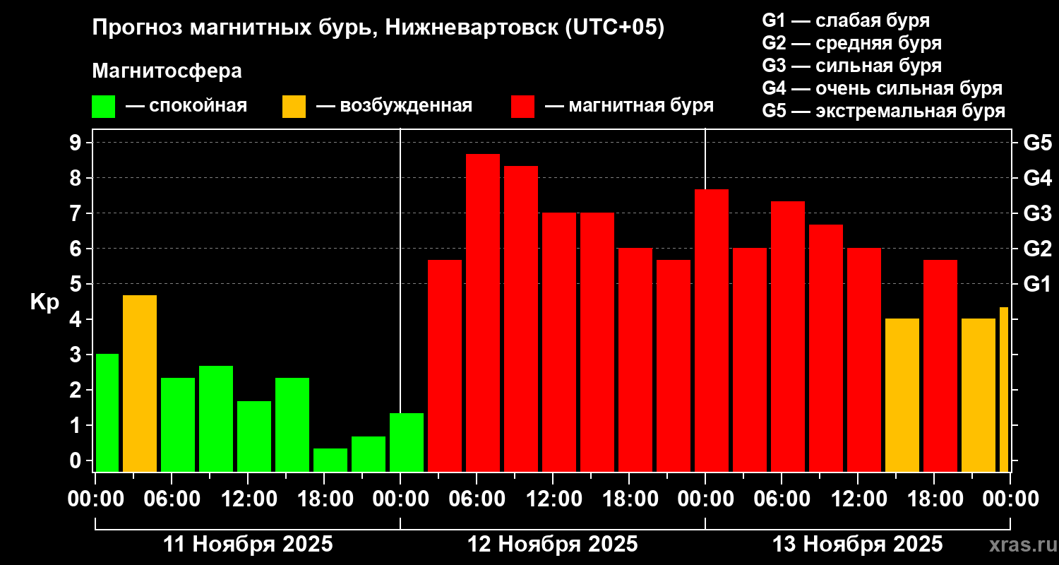 Прогноз геомагнитного индекса Kp