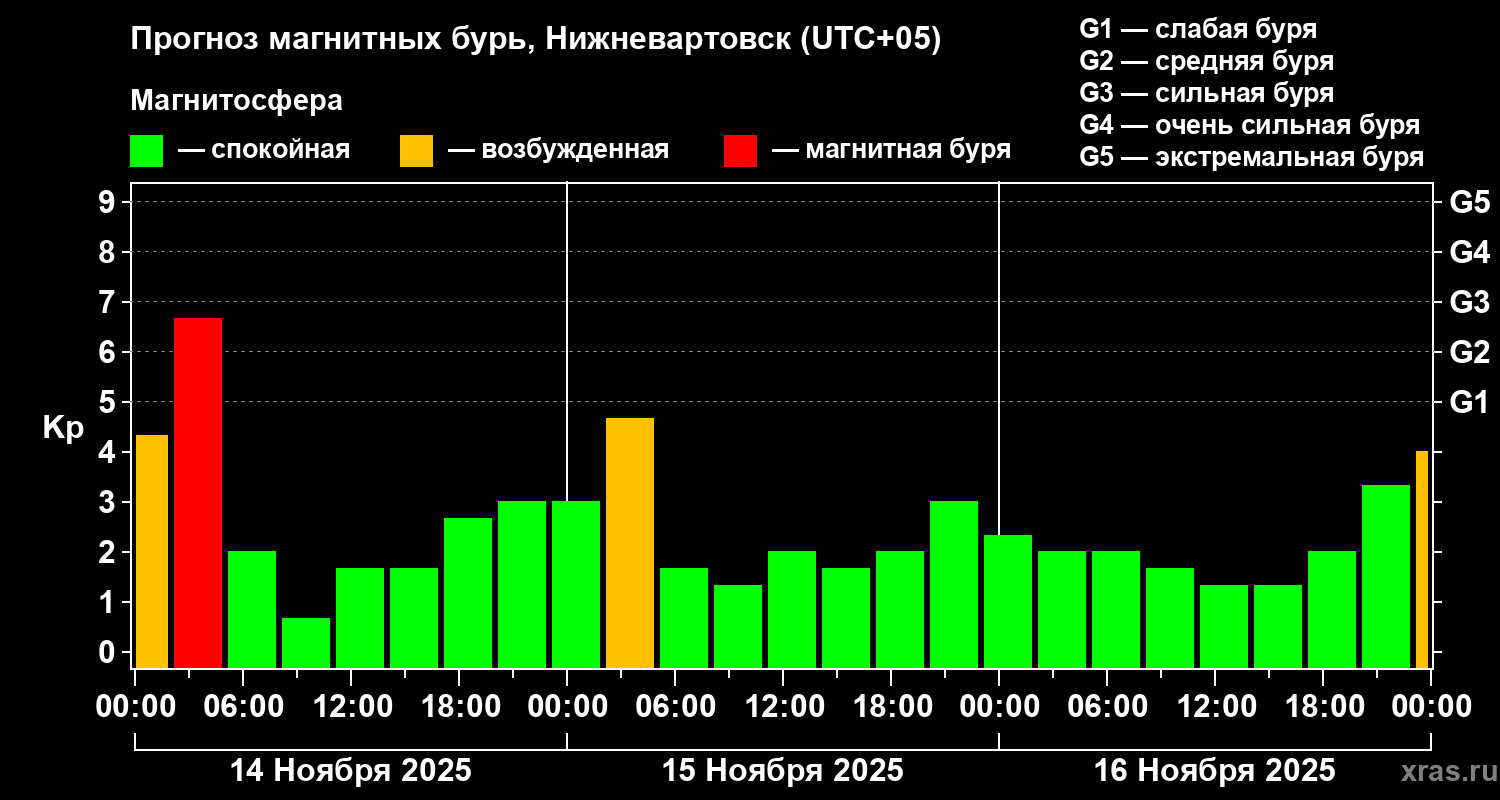 Прогноз геомагнитного индекса Kp