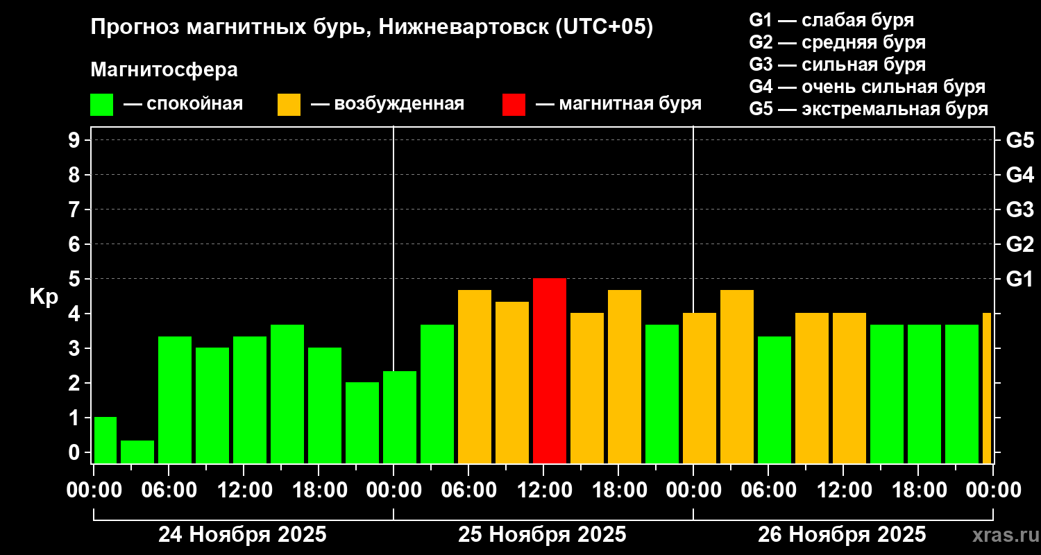 Прогноз геомагнитного индекса&nbsp;Kp