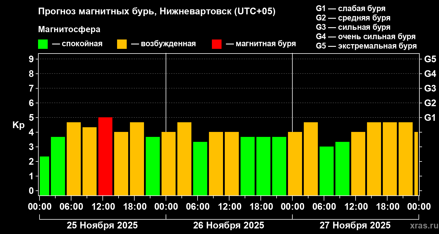 Прогноз геомагнитного индекса&nbsp;Kp