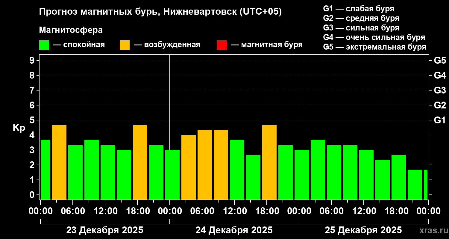 Прогноз геомагнитного индекса&nbsp;Kp