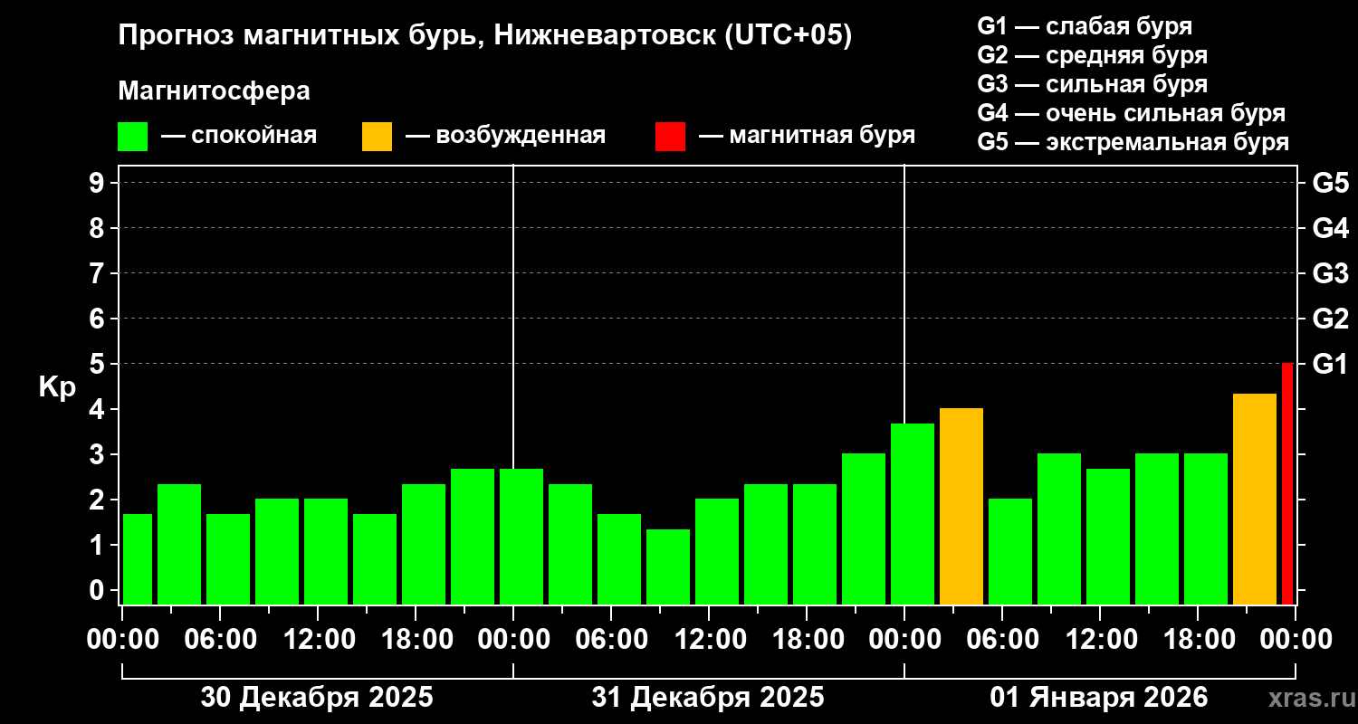 Прогноз геомагнитного индекса&nbsp;Kp