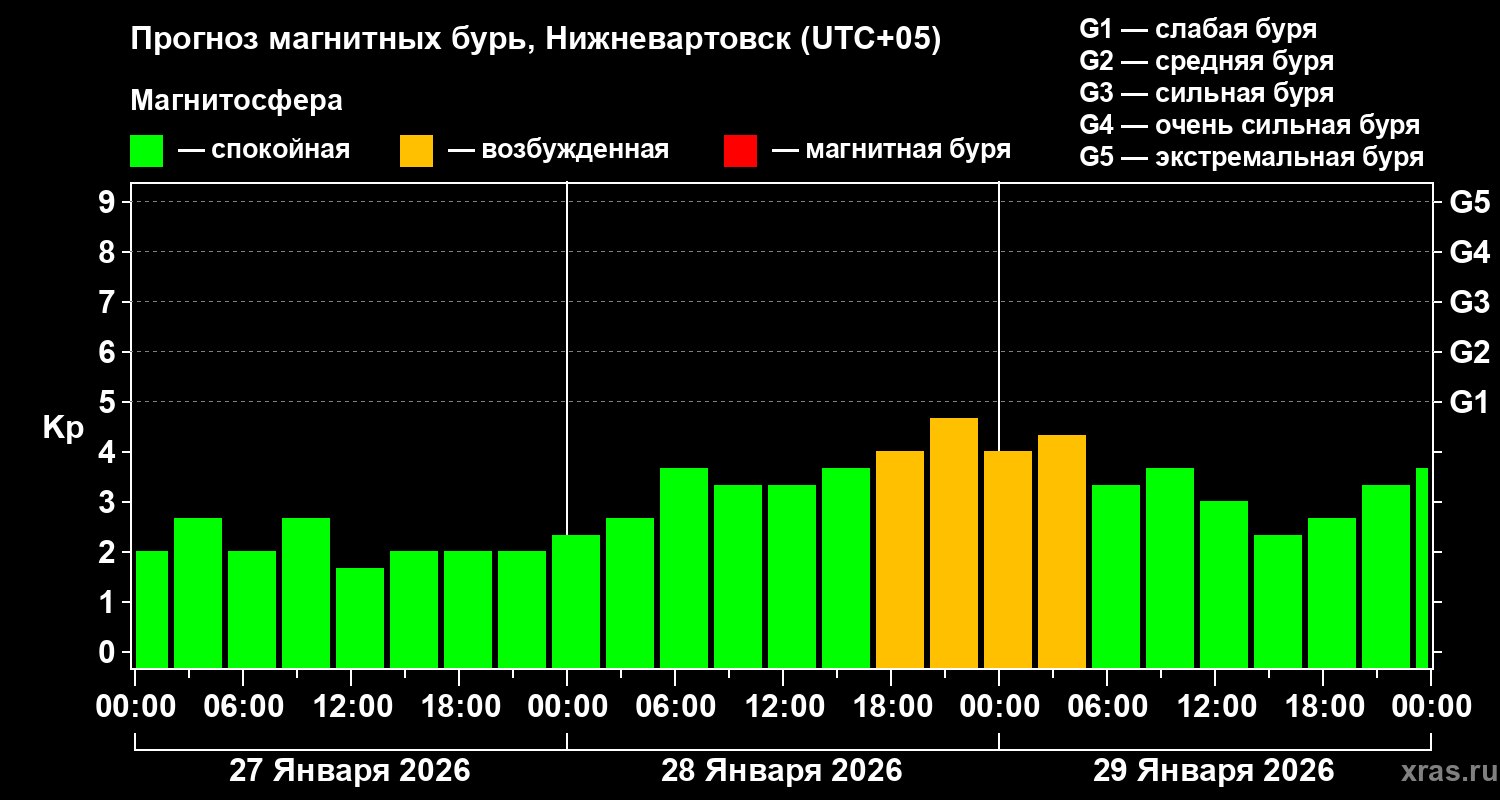 Прогноз геомагнитного индекса Kp