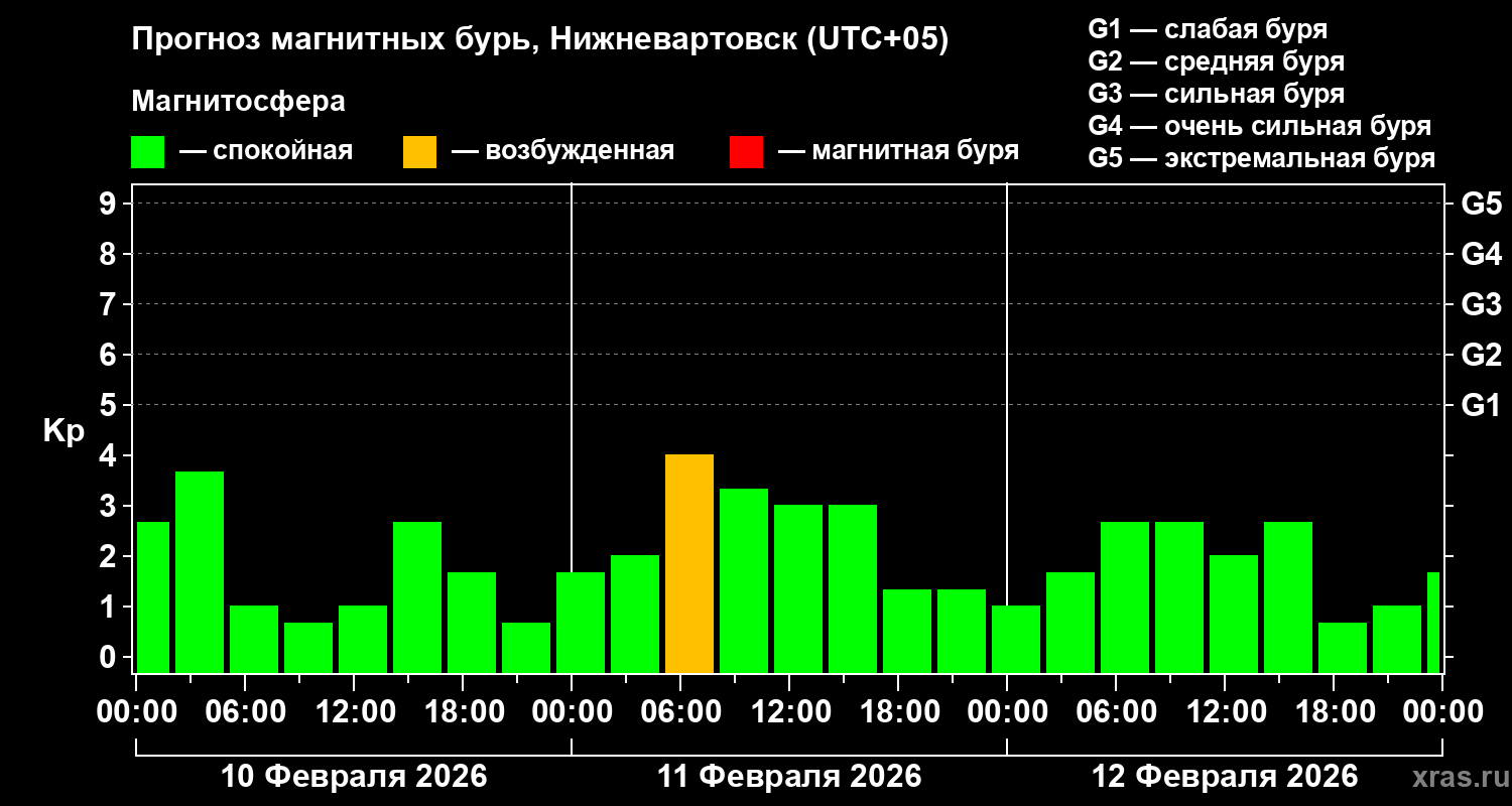 Прогноз геомагнитного индекса&nbsp;Kp