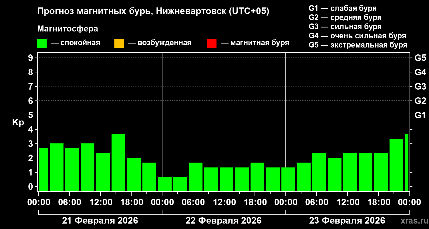 Прогноз геомагнитного индекса&nbsp;Kp