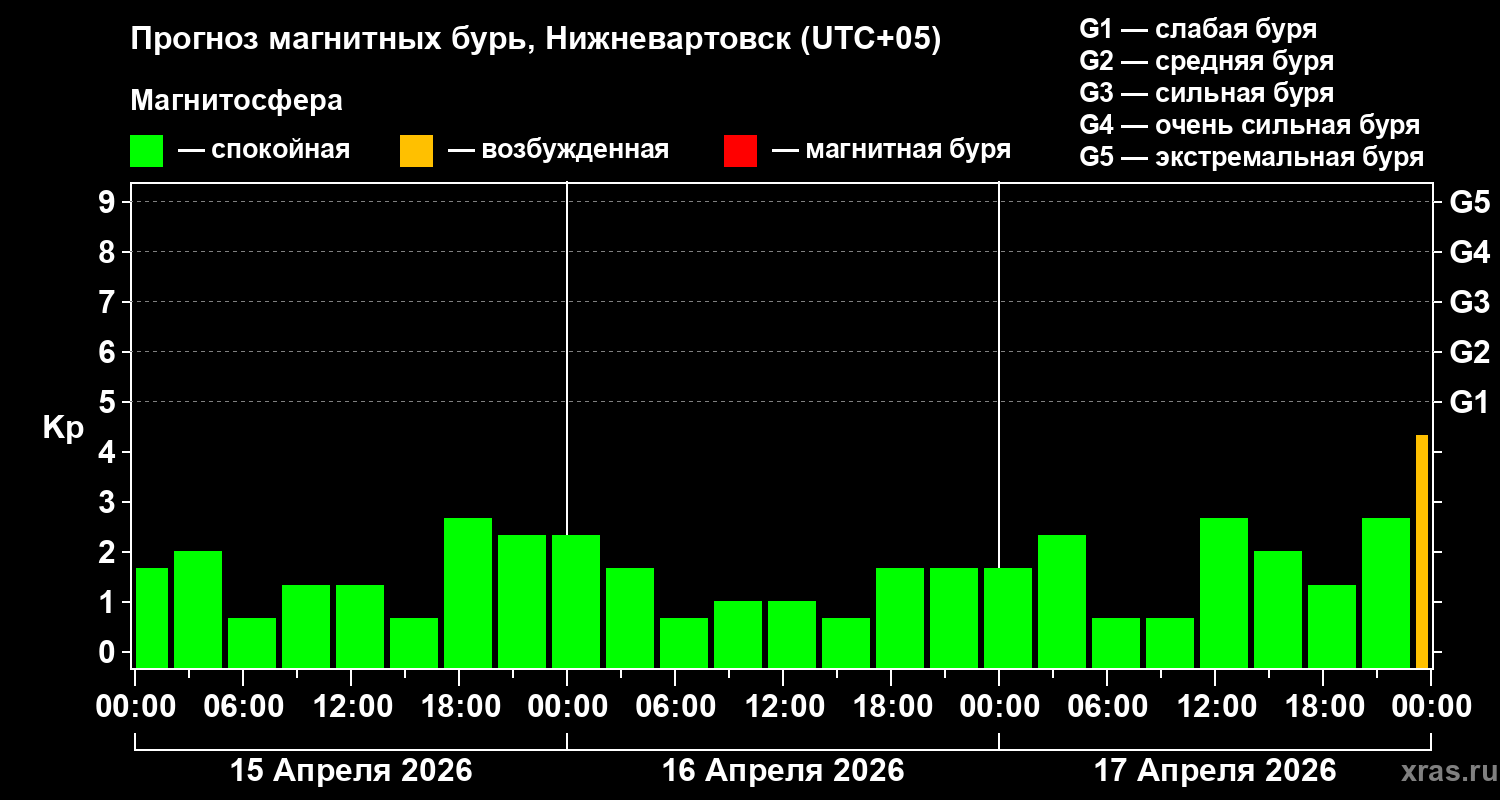 Прогноз геомагнитного индекса&nbsp;Kp