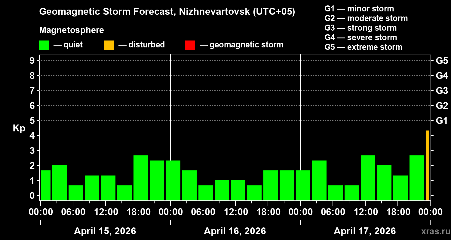 Forecast of the geomagnetic index&nbsp;Kp