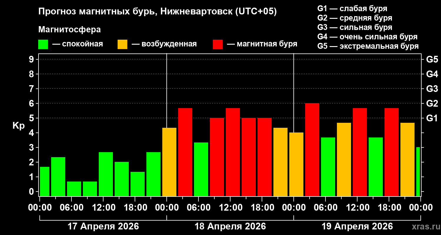 Прогноз геомагнитного индекса&nbsp;Kp