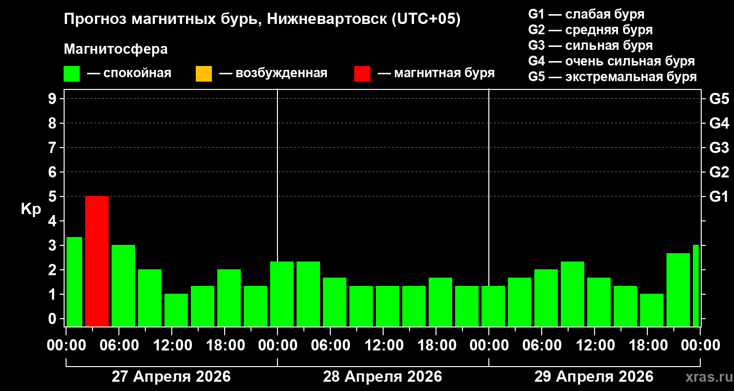 Прогноз геомагнитного индекса&nbsp;Kp