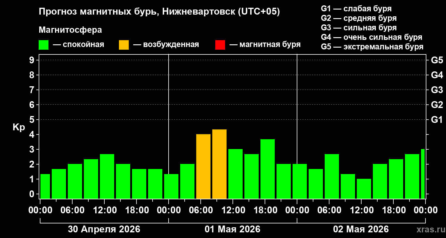 Прогноз геомагнитного индекса&nbsp;Kp