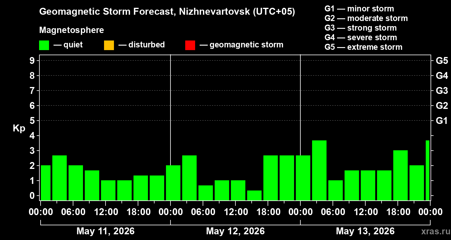 Forecast of the geomagnetic index&nbsp;Kp