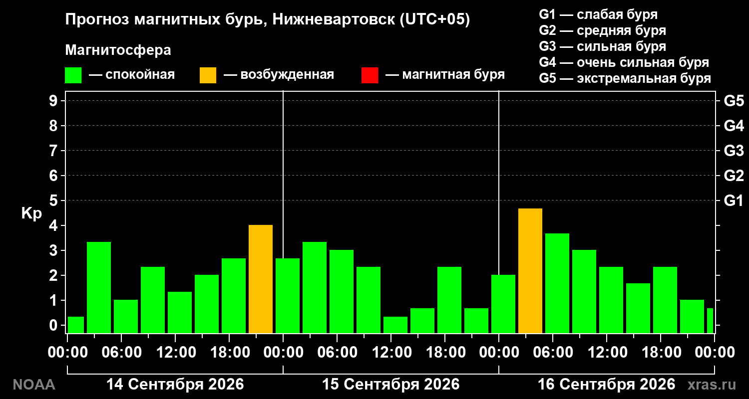 Прогноз геомагнитного индекса Kp на трое суток