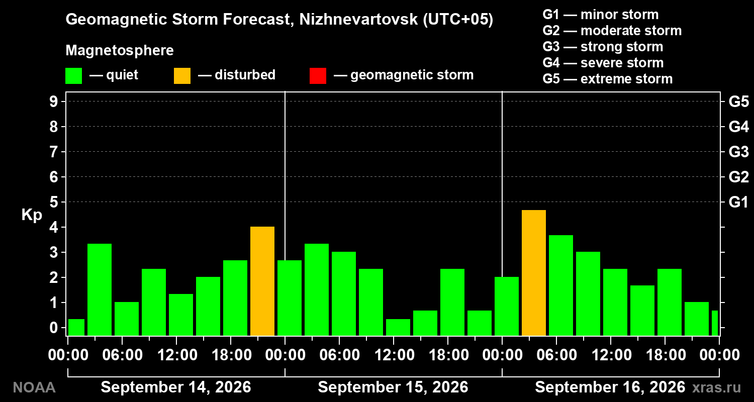 Geomagnetic index Kp forecast for three days