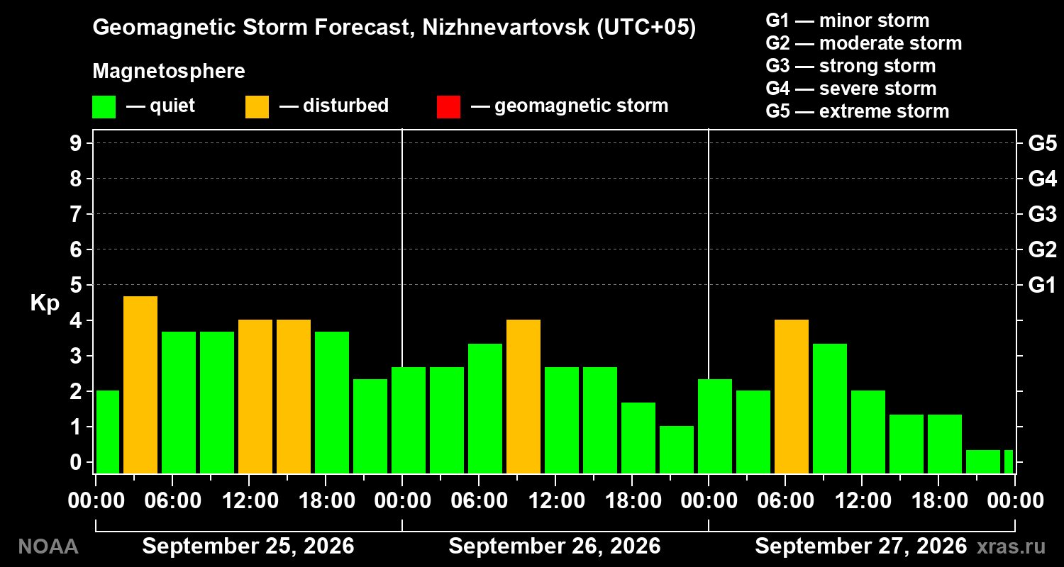Geomagnetic index Kp forecast for three days