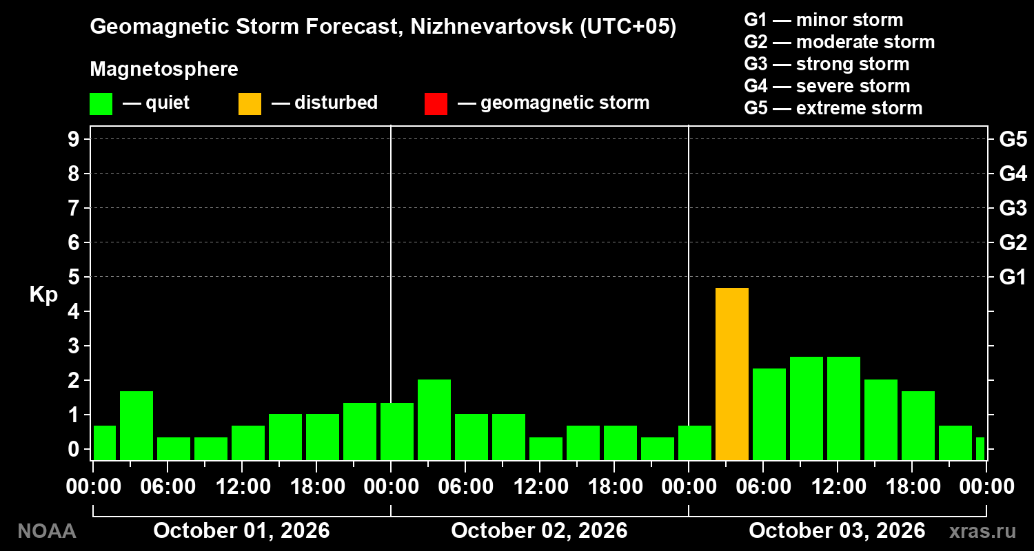 Geomagnetic index Kp forecast for three days