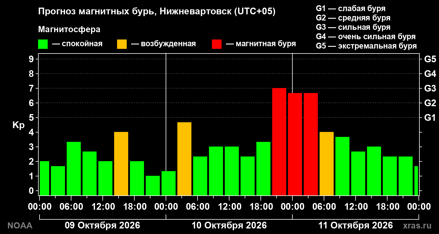 Прогноз геомагнитного индекса Kp на трое суток