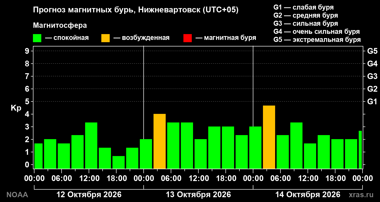 Прогноз геомагнитного индекса Kp на трое суток