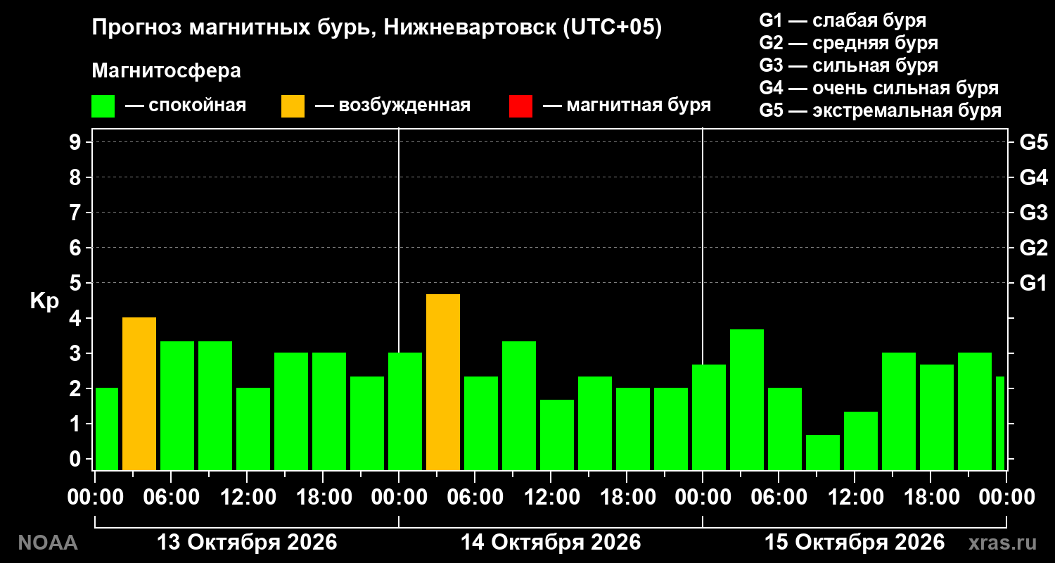 Прогноз геомагнитного индекса Kp на трое суток