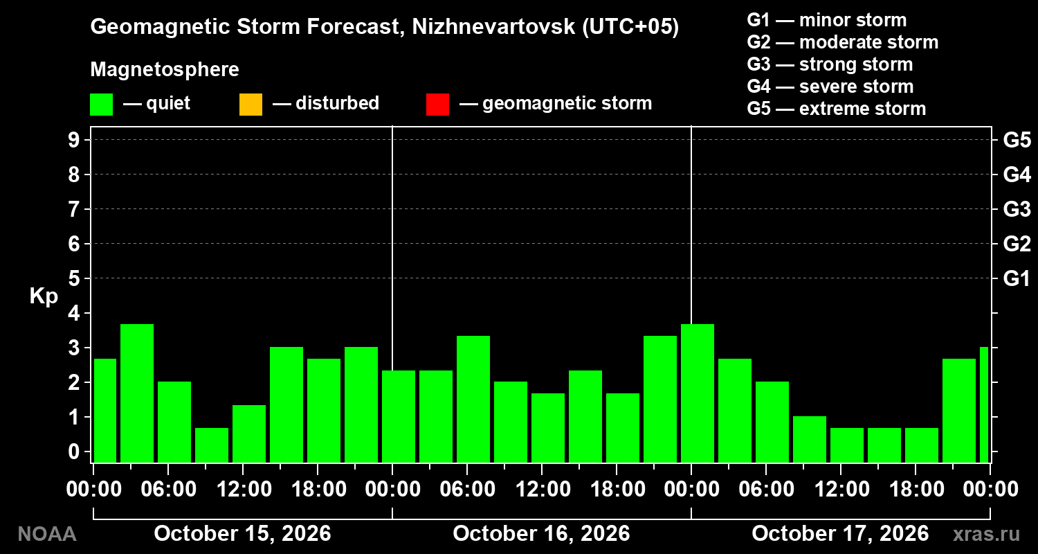 Geomagnetic index Kp forecast for three days