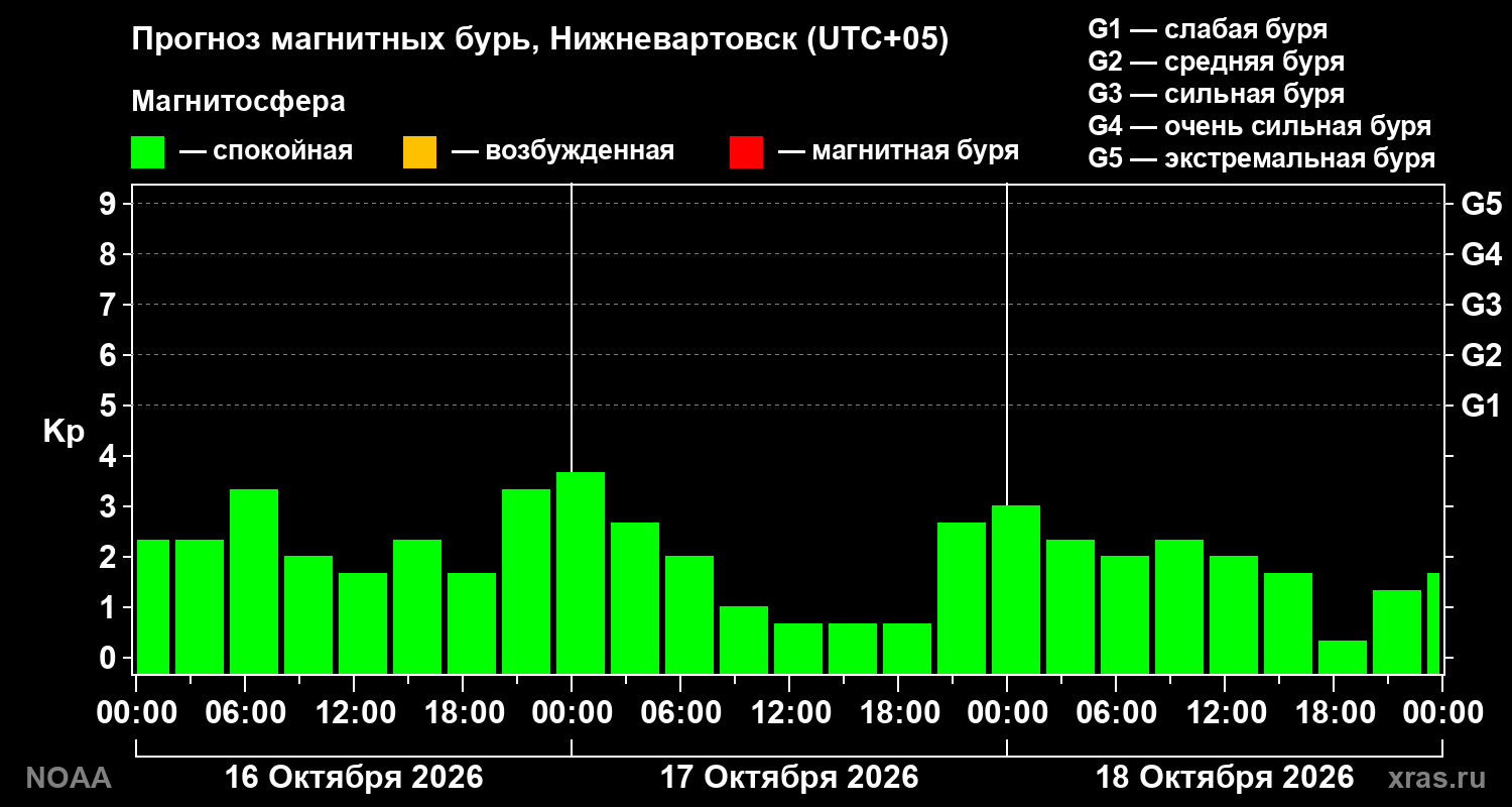 Прогноз геомагнитного индекса Kp на трое суток