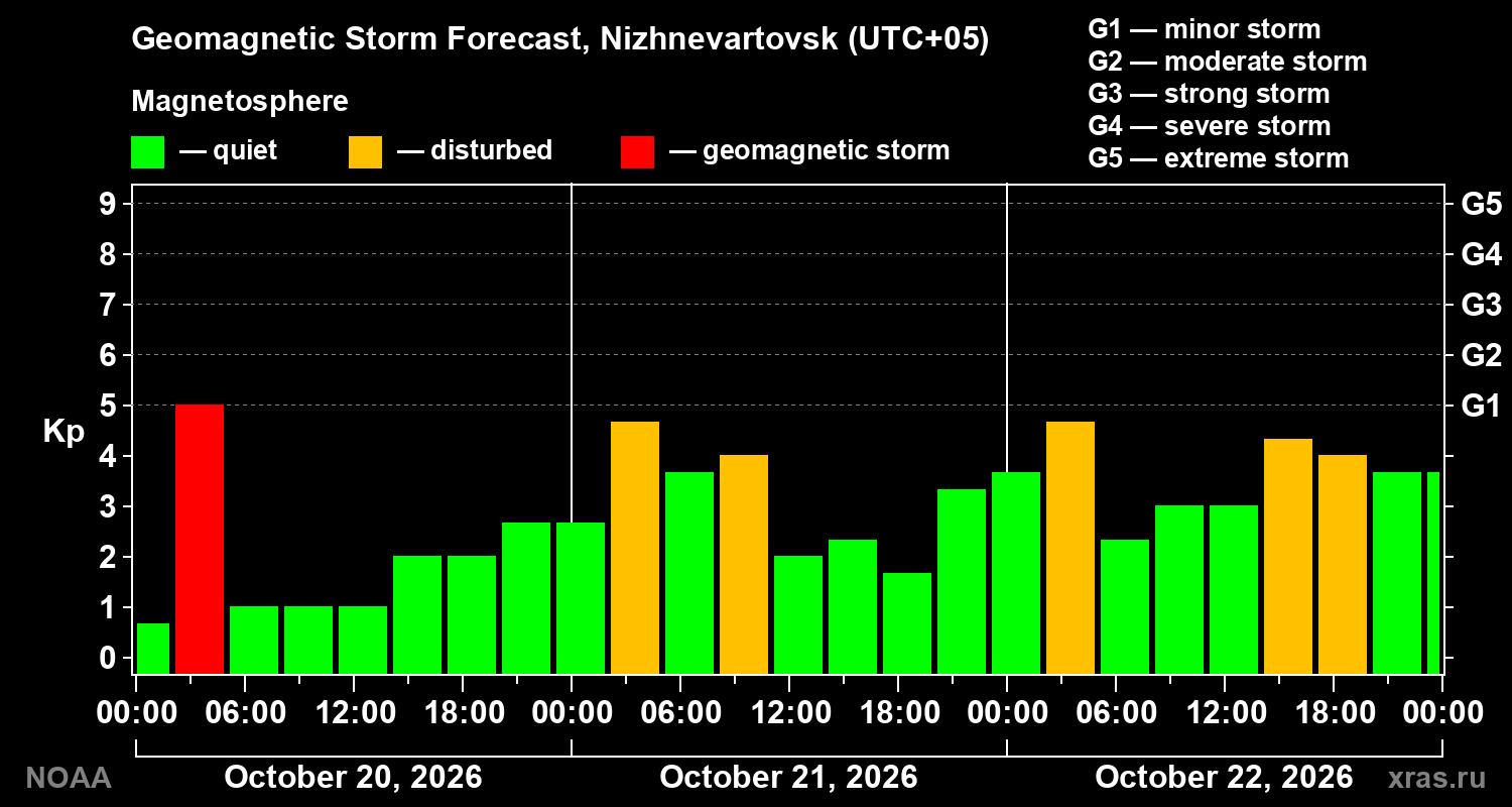 Geomagnetic index Kp forecast for three days