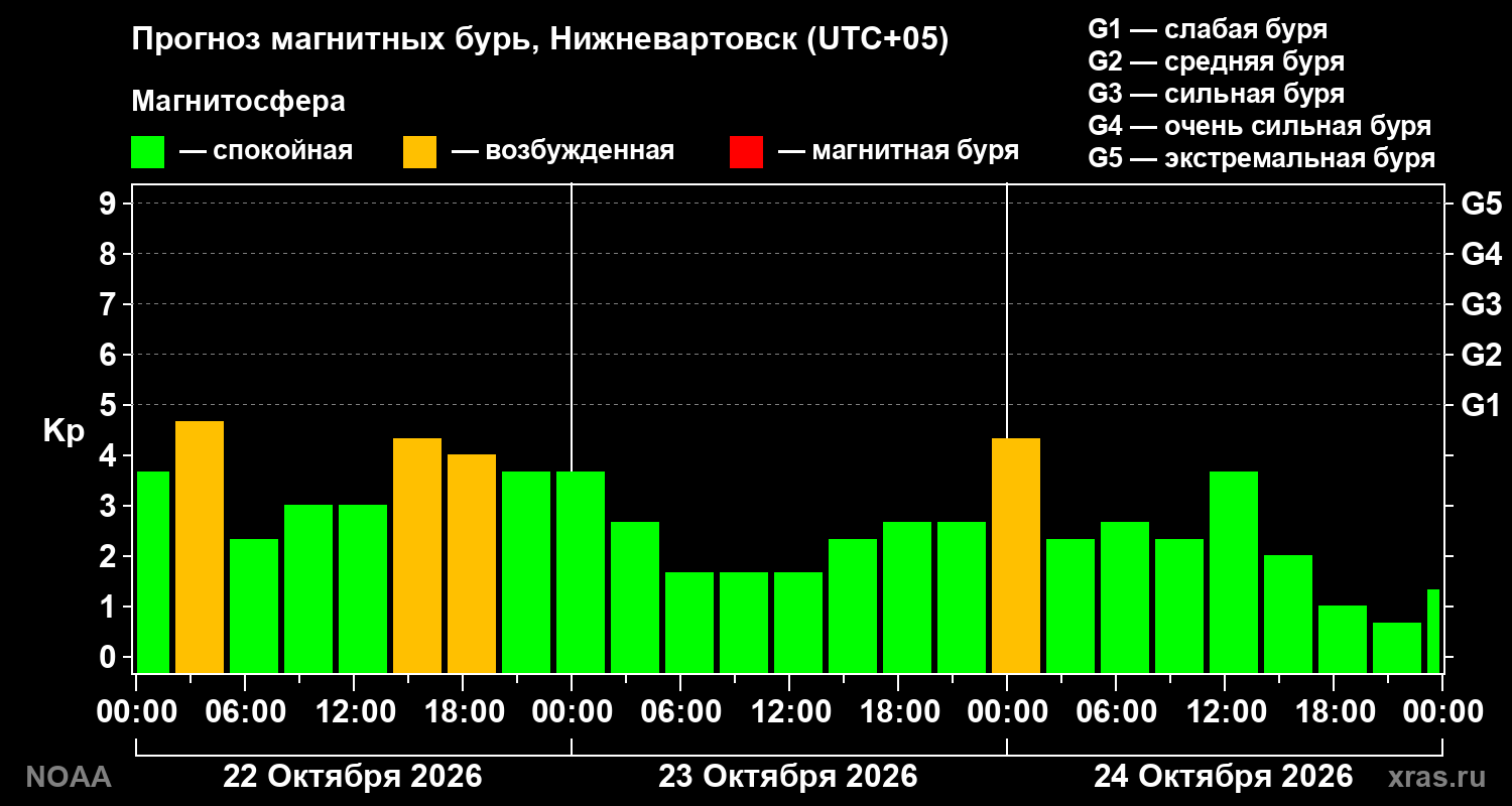 Прогноз геомагнитного индекса Kp на трое суток