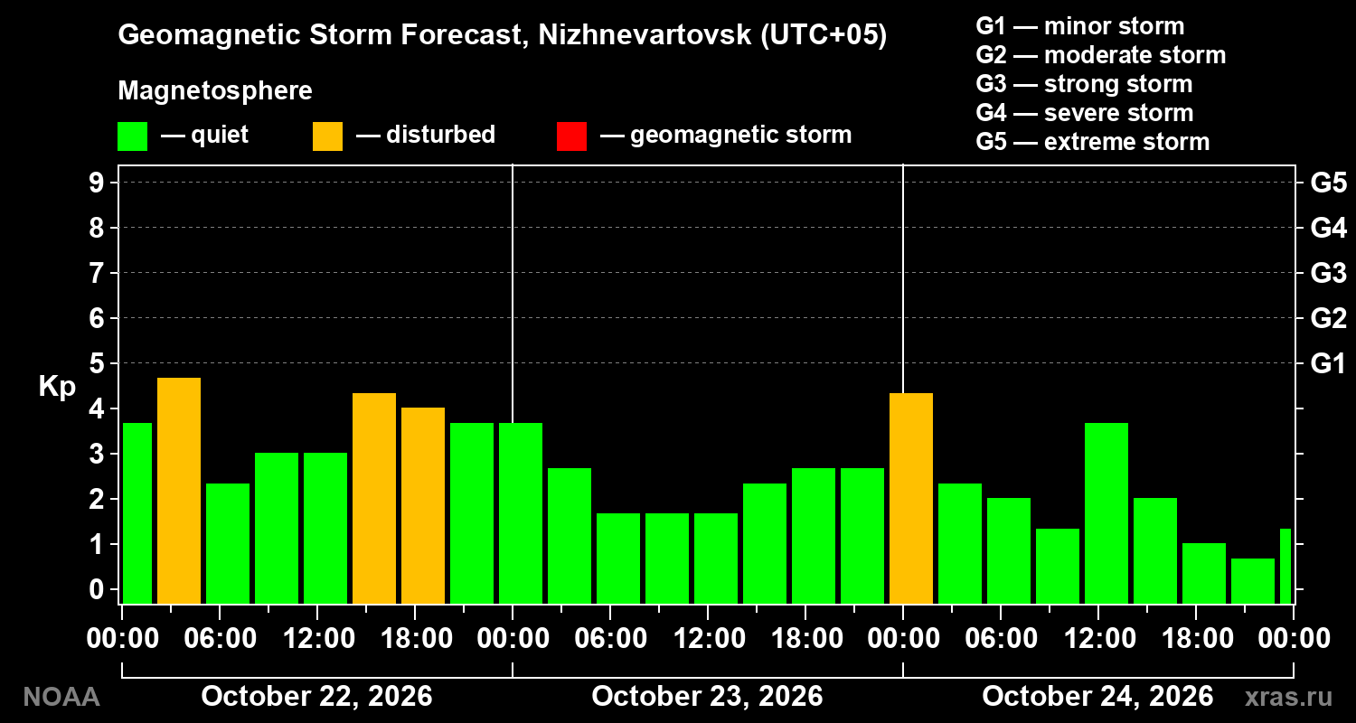 Geomagnetic index Kp forecast for three days