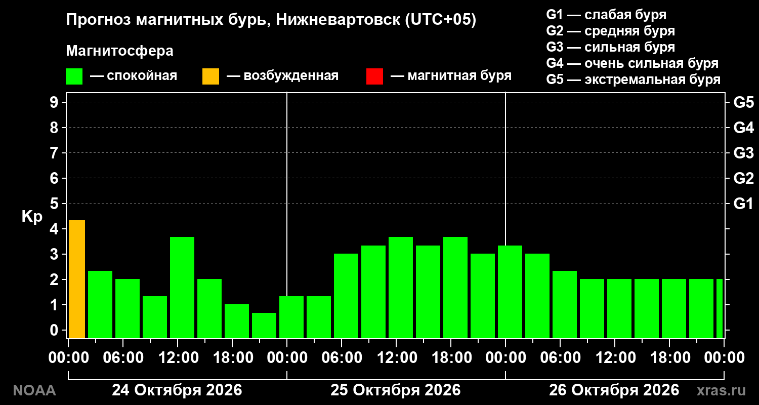 Прогноз геомагнитного индекса Kp на трое суток