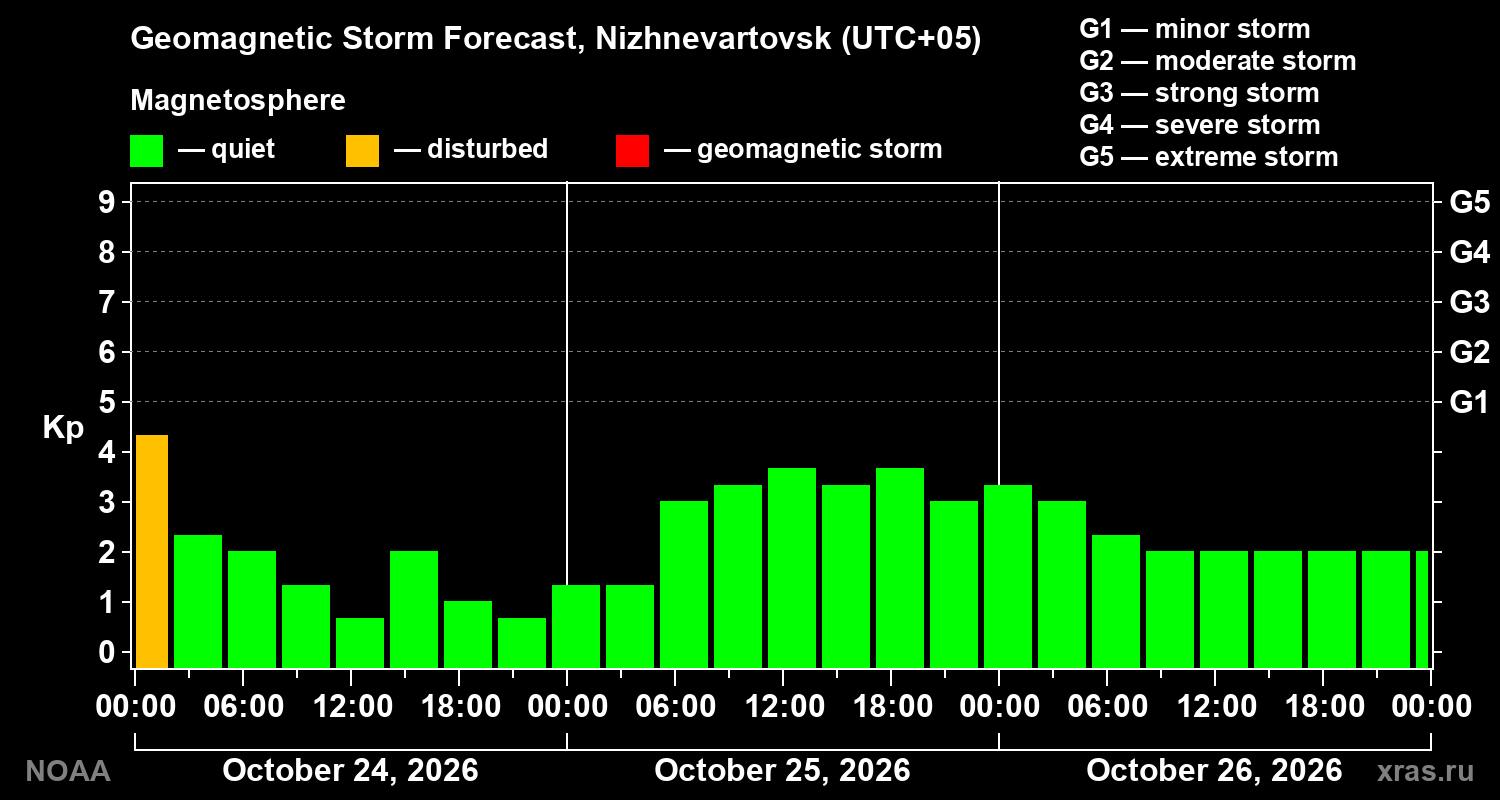 Geomagnetic index Kp forecast for three days