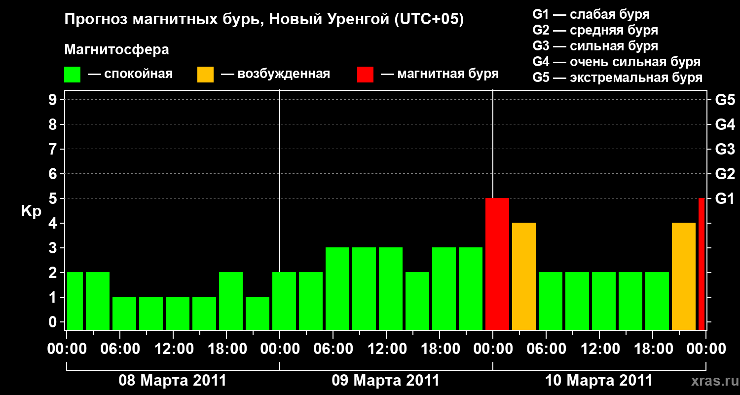 Прогноз геомагнитного индекса&nbsp;Kp