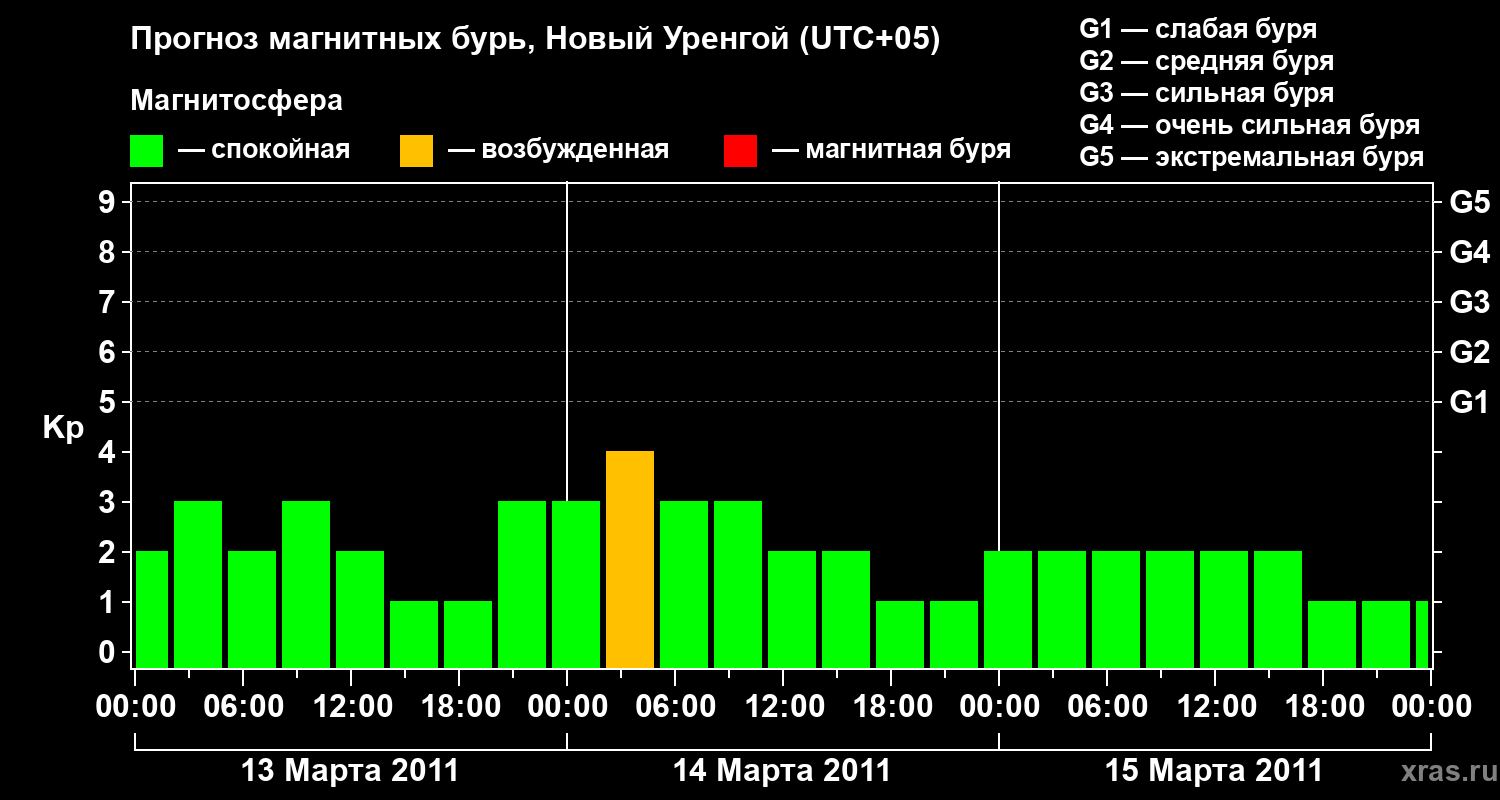 Прогноз геомагнитного индекса&nbsp;Kp