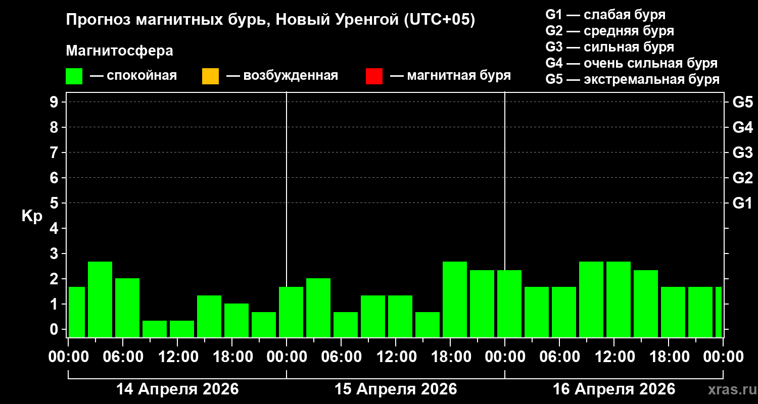 Прогноз геомагнитного индекса&nbsp;Kp