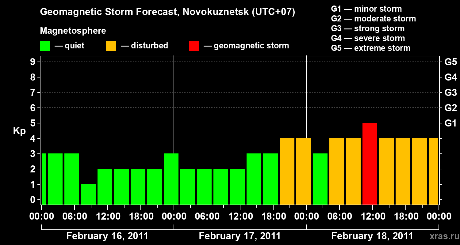 Forecast of the geomagnetic index&nbsp;Kp