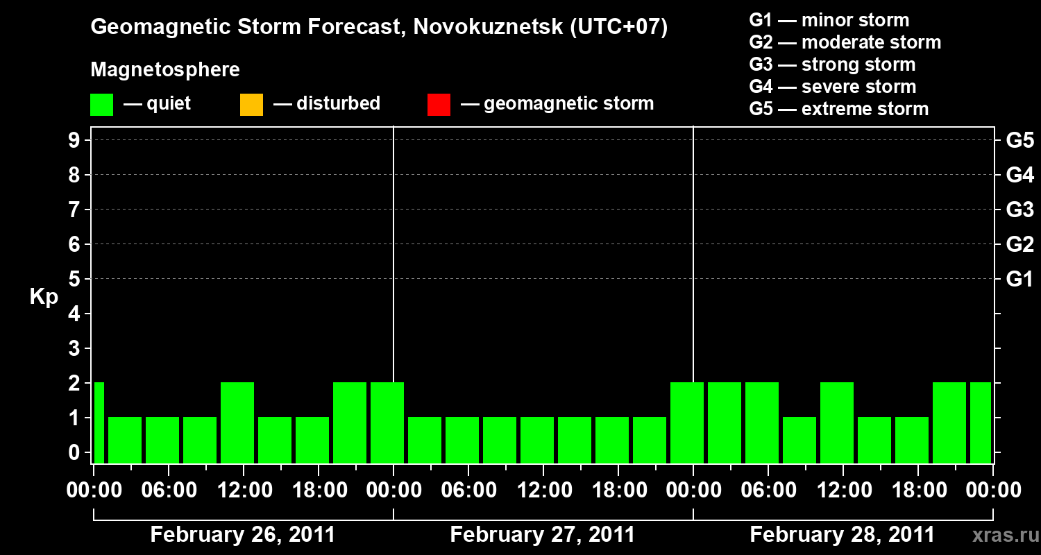 Forecast of the geomagnetic index&nbsp;Kp