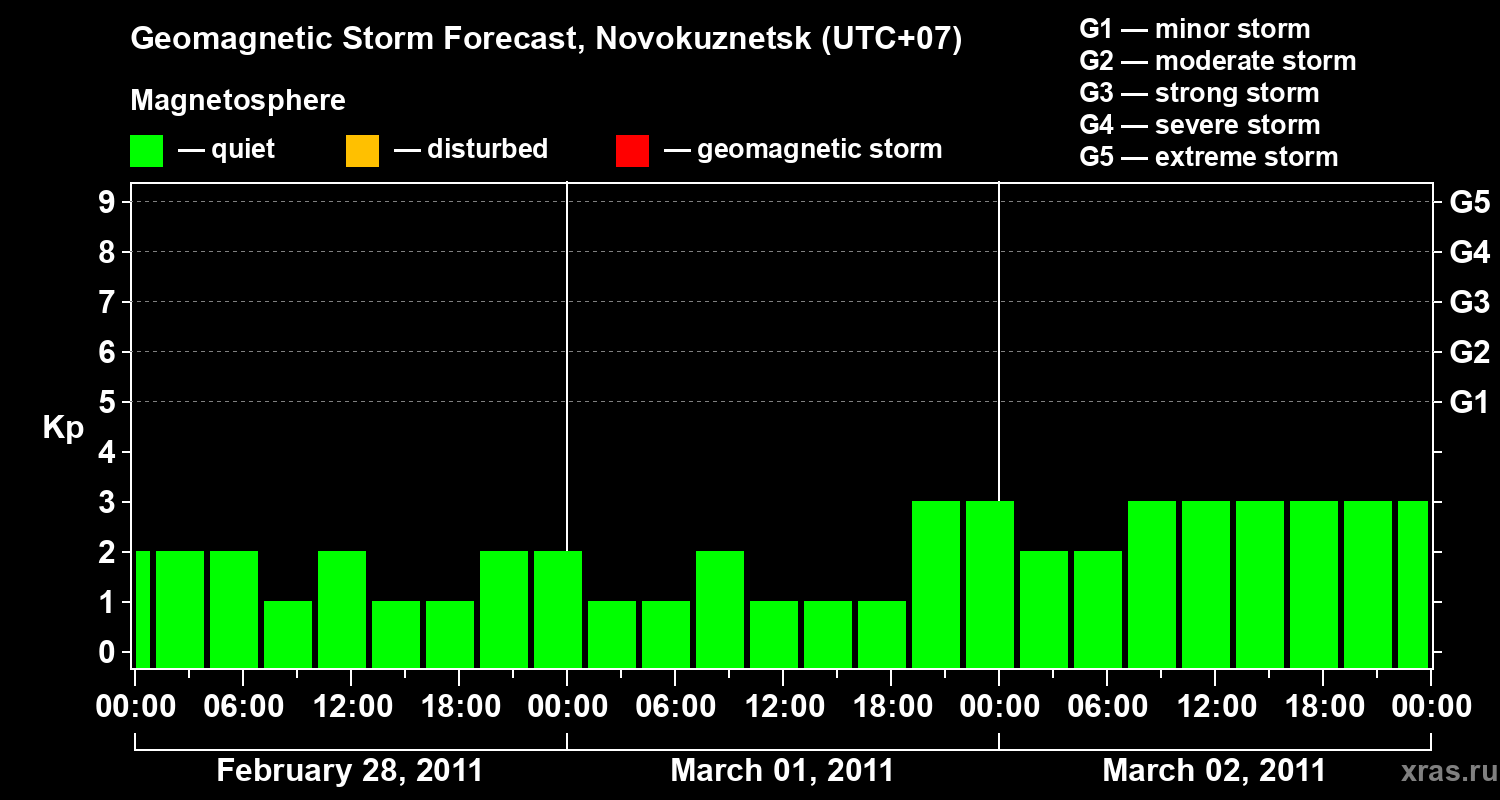 Forecast of the geomagnetic index&nbsp;Kp