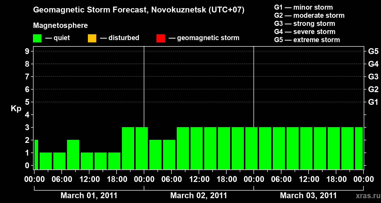 Forecast of the geomagnetic index&nbsp;Kp