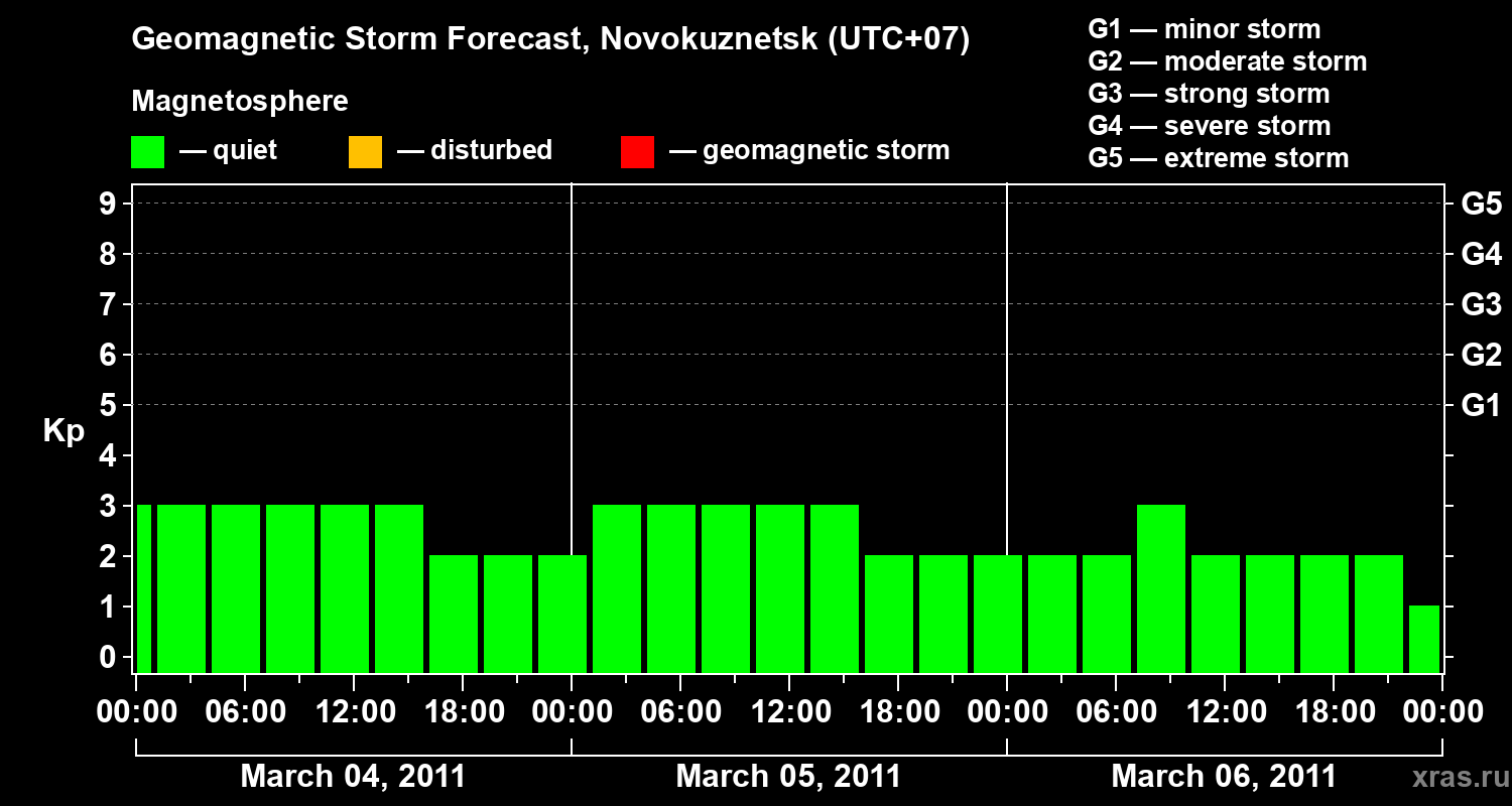 Forecast of the geomagnetic index Kp