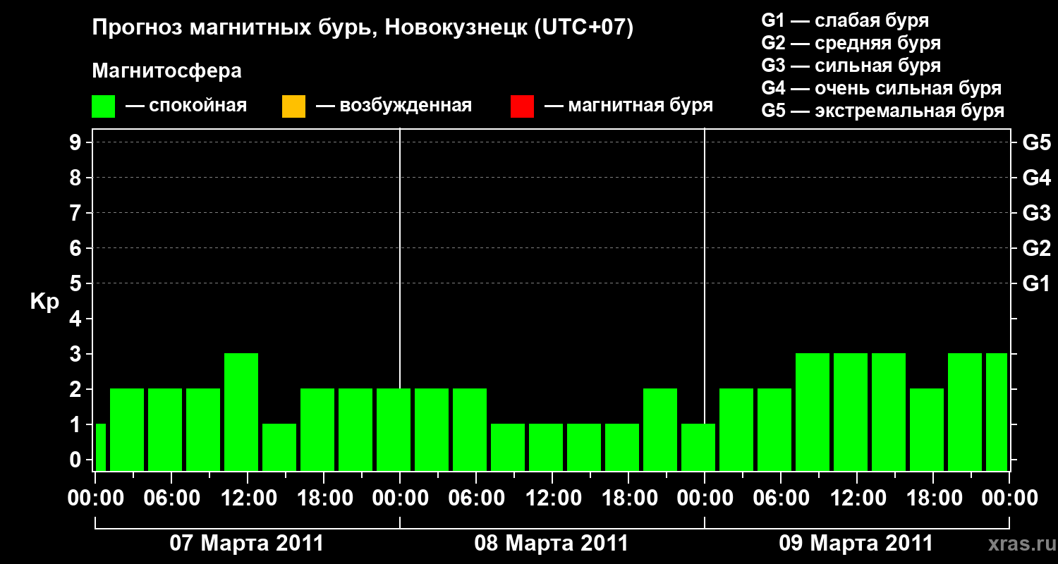 Прогноз геомагнитного индекса&nbsp;Kp
