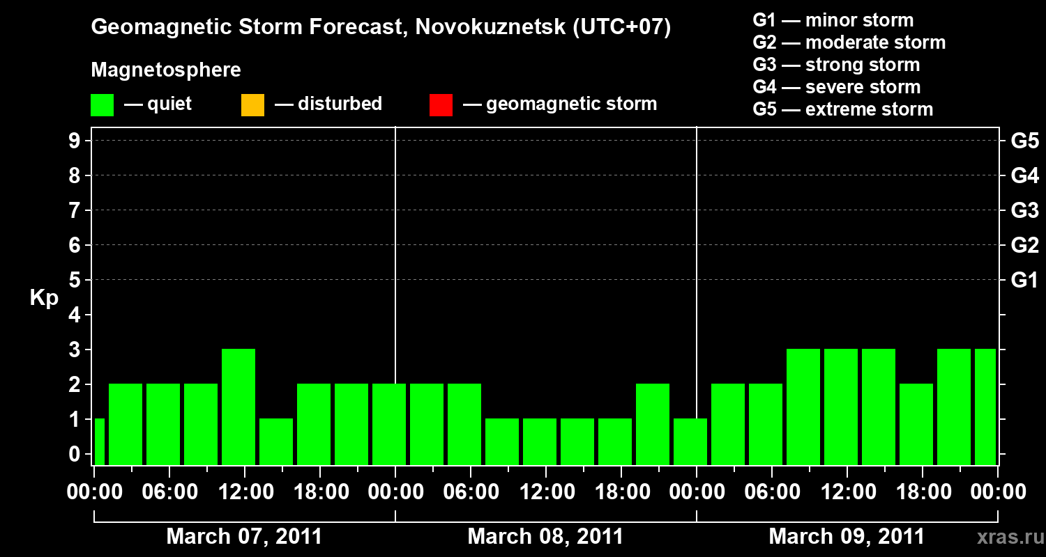 Forecast of the geomagnetic index&nbsp;Kp