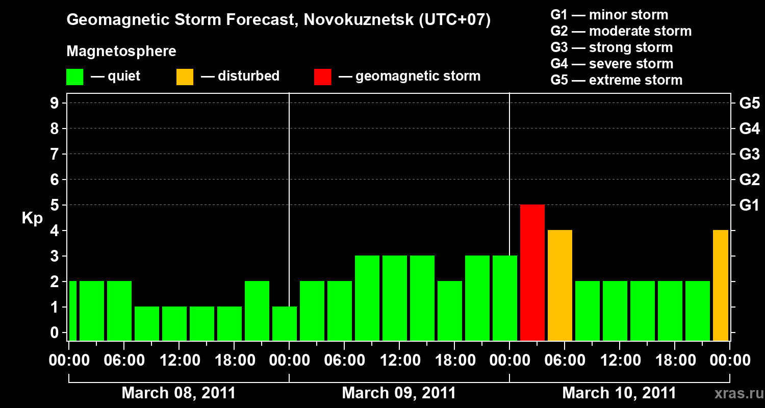 Forecast of the geomagnetic index&nbsp;Kp