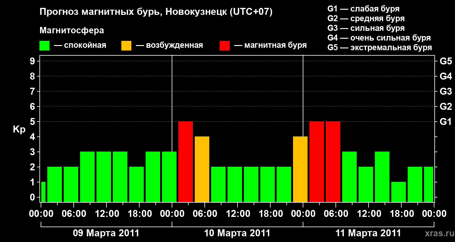 Прогноз геомагнитного индекса&nbsp;Kp