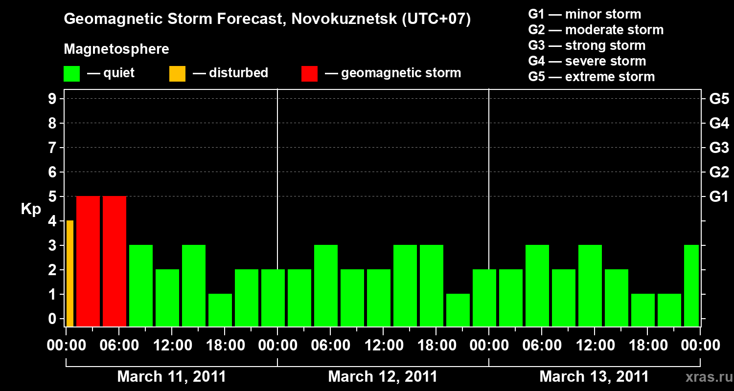Forecast of the geomagnetic index&nbsp;Kp