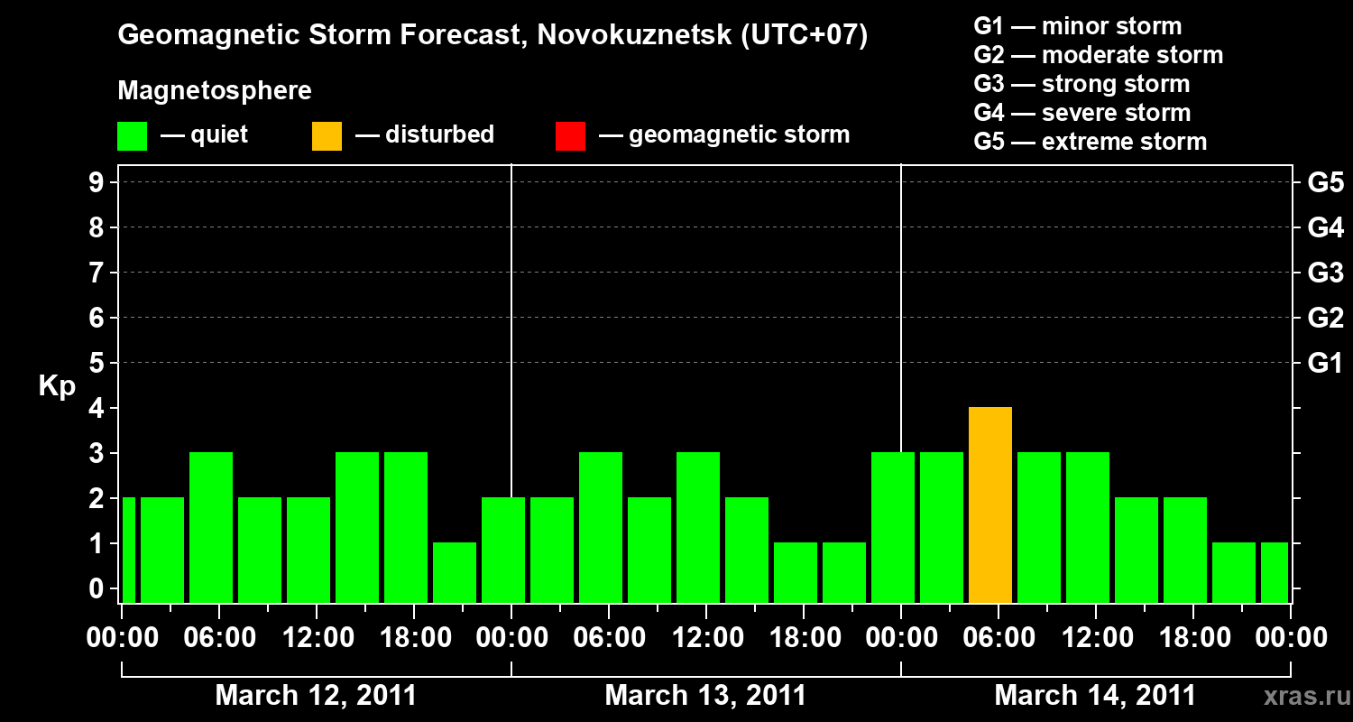 Forecast of the geomagnetic index&nbsp;Kp